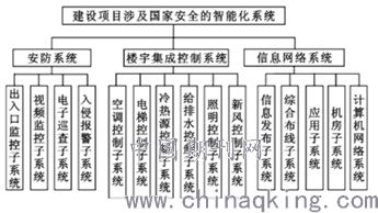 智能建筑中智能化系統(tǒng)的信息安全探究 設(shè)計(jì)、挑戰(zhàn)與對(duì)策